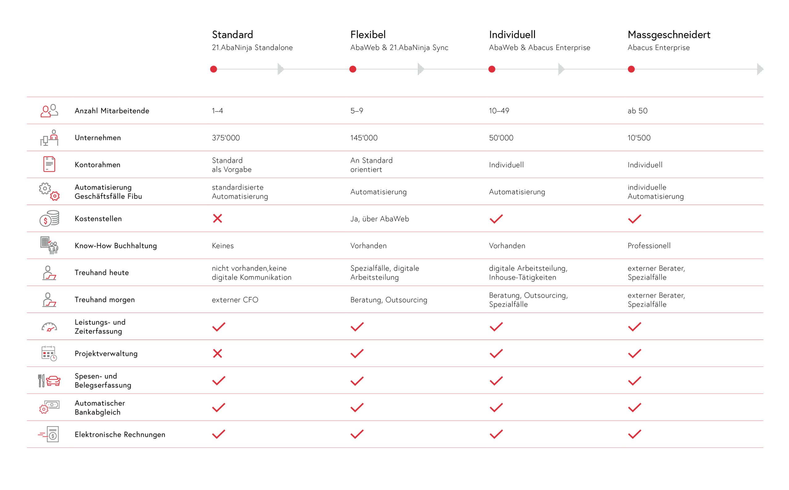 AbaWeb Übersicht — Standard / Flexibel / Individuell / Massgeschneidert: Anzahl Mitarbeitende, Kontorahmen, Automatisierung, Kostenstellen, Know-How, Treuhand und Funktionen im Vergleich